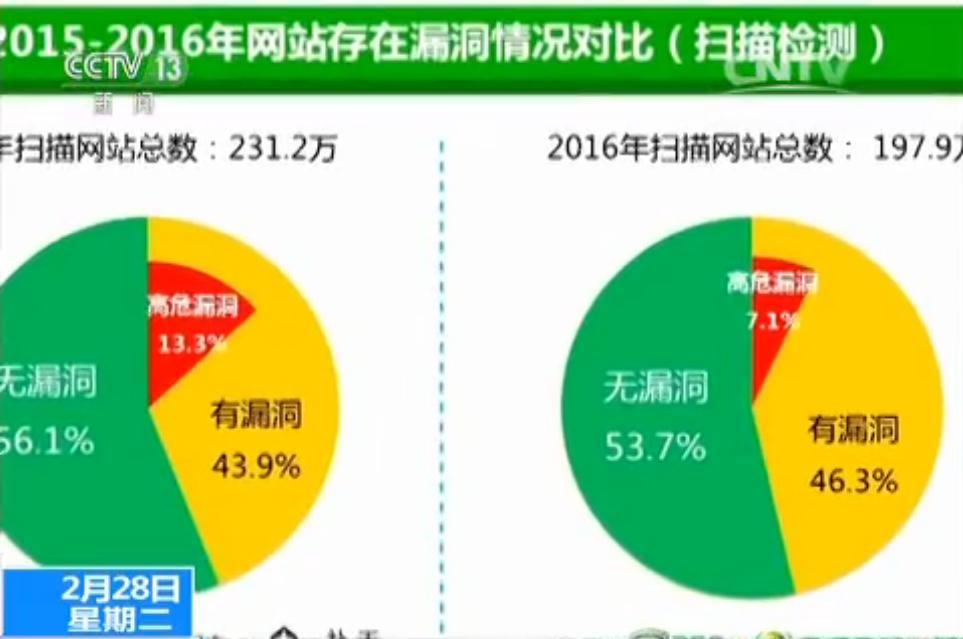 近半数网站存漏洞：大学生成“堵漏”主力“白帽子”
