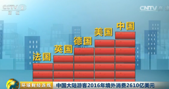 中国游客消费万亿 境外开启买买买模式消费总