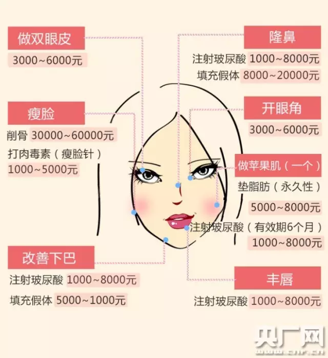 400万学生整容 医生:网红脸过时现在流行