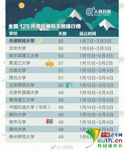 河南一高校寒假时间长达80天 被称为2018年最