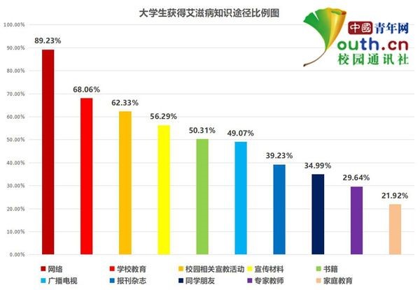 中国艾滋病人口比例_中国老年人口艾滋病比例在上升 多由嫖娼感染