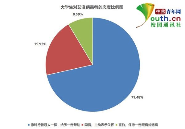 中国艾滋病人口比例_中国老年人口艾滋病比例在上升 多由嫖娼感染