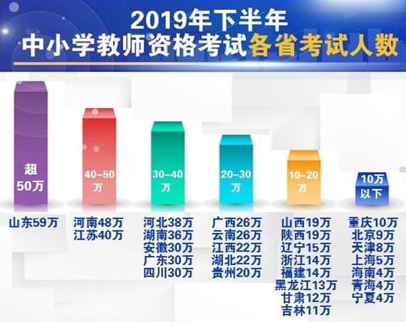 创新高2019年下半年中小学教师资格考试人数590万