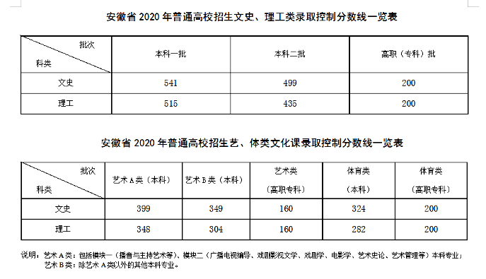 安徽2020理科514分全排名_2020安徽省高考成绩分档表出炉,理科600分以上2.2万