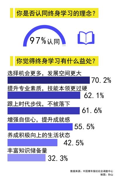 94.5%受访职场青年表示，离开校园后依然保持学习习惯