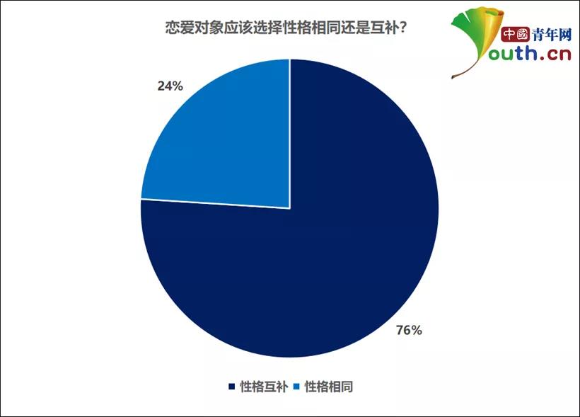 超七成大学生认为应该选择性格互补的恋爱对象