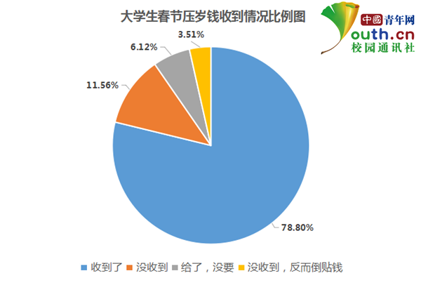 春节收入统计图图片