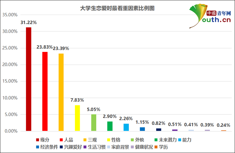 大学生单身情况调查:近七成大学生单身,超六成不渴望脱单