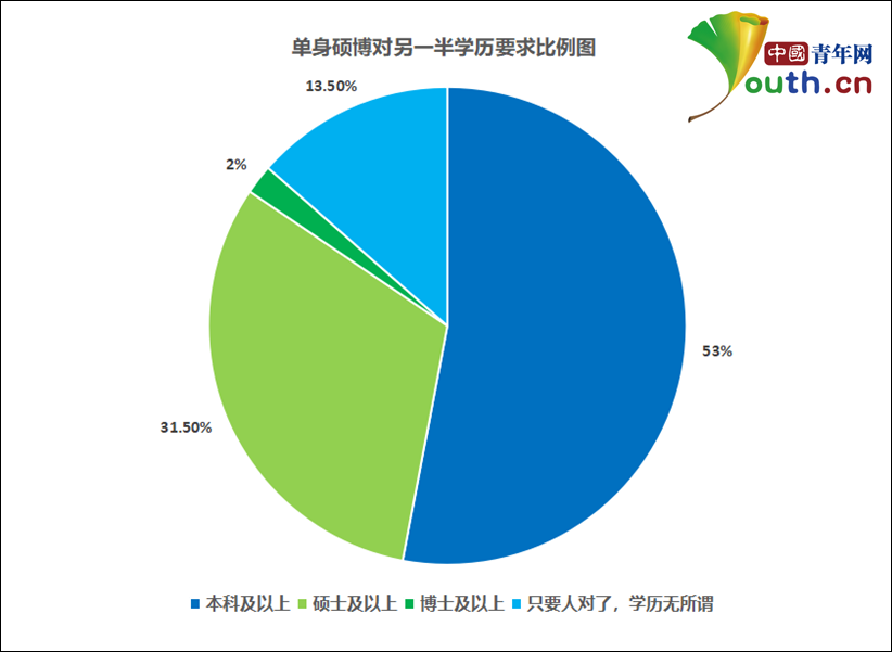 中國單身碩博婚戀調查:超八成渴望婚姻,多希望在30歲前成家